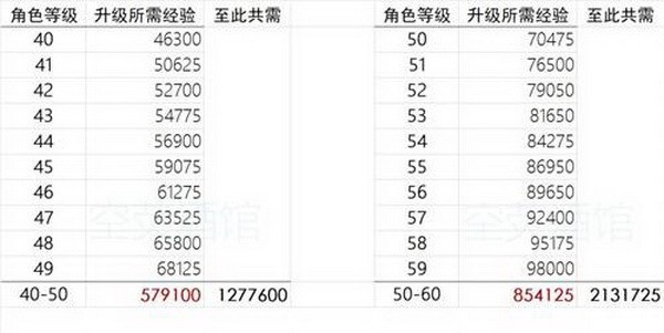 原神45级升50级要多少经验