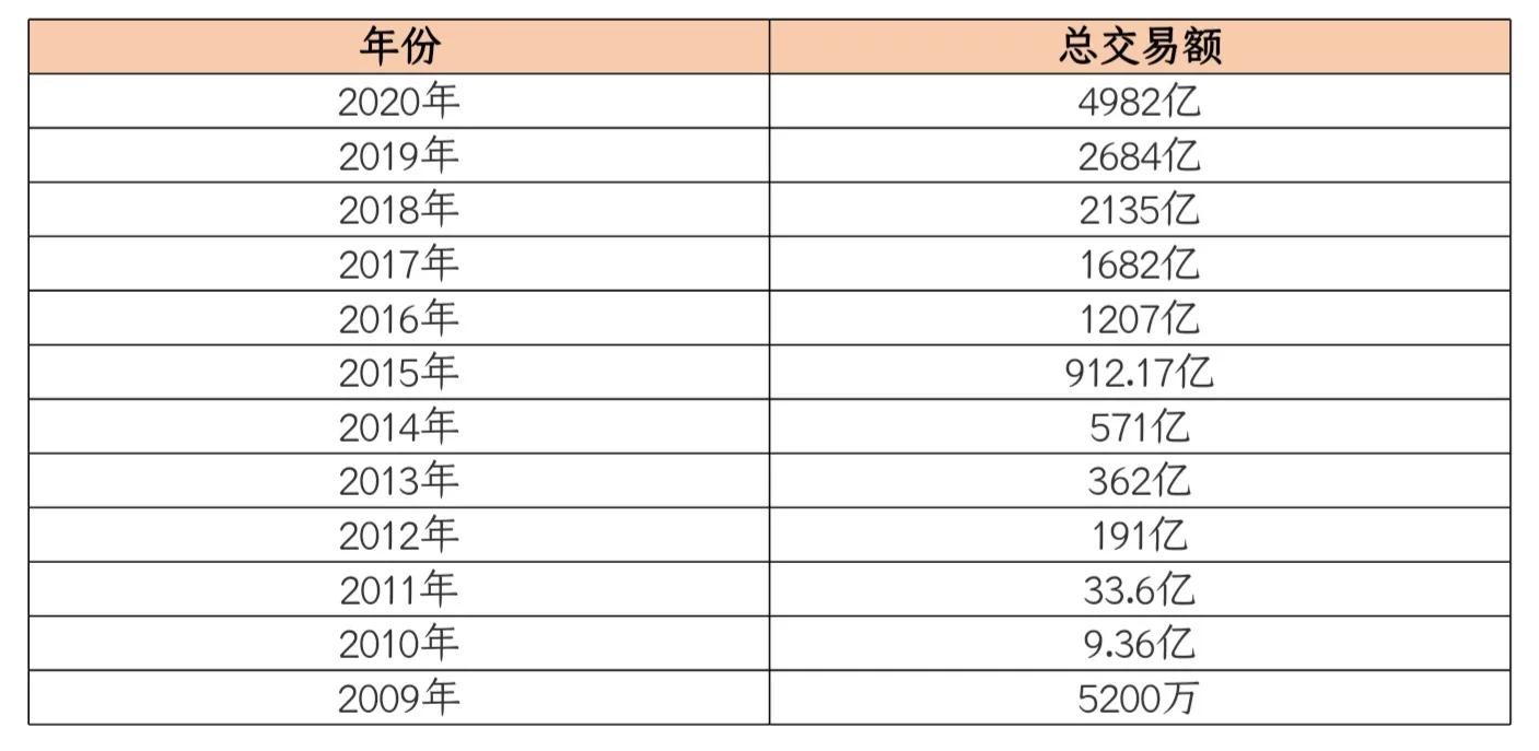 淘宝双11销售额数据图