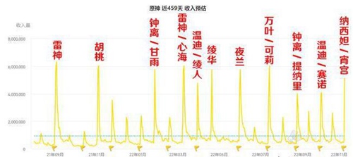 原神纳西妲流水怎么样 