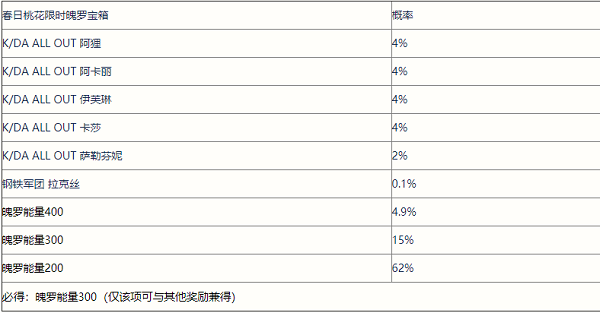 英雄联盟手游春日桃花限时魄罗宝箱抽奖