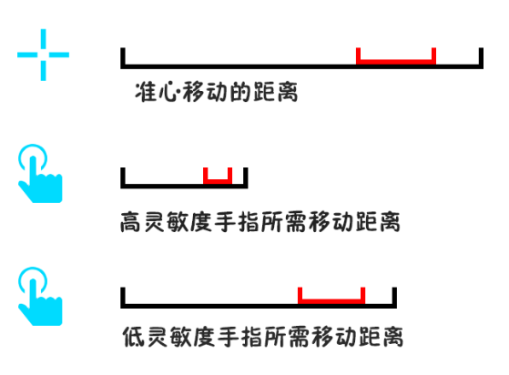 和平精英高灵敏度好还是低灵敏度好