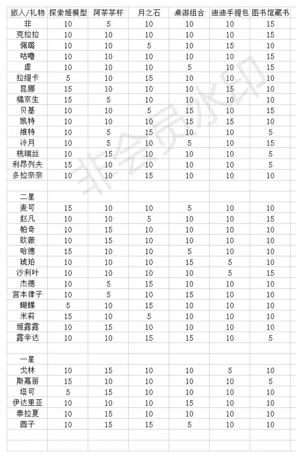 跃迁旅人礼物好感度提升攻略 跃迁旅人礼物好感攻略