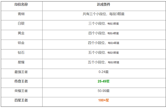 王者荣耀段位排列大全